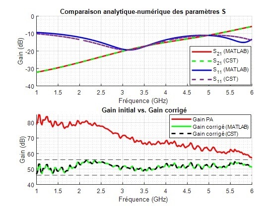 Co-développement d’un égaliseur de gain pour réduire le facteur de bruit des Amplificateurs Large Bande 1